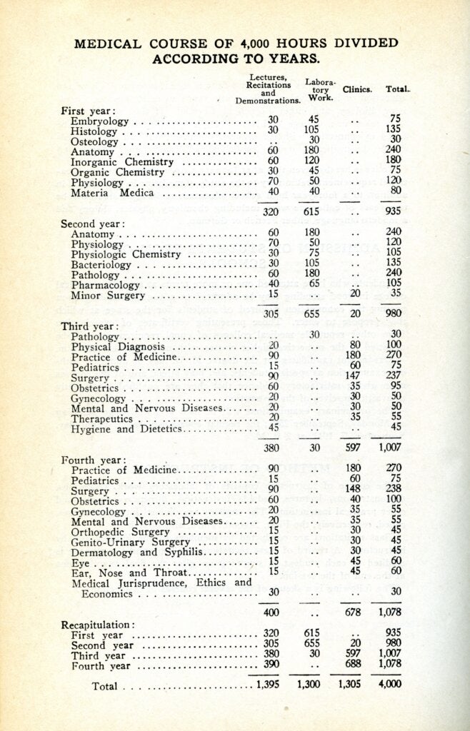 1911 medical curriculum showing the disciplines and hours taught