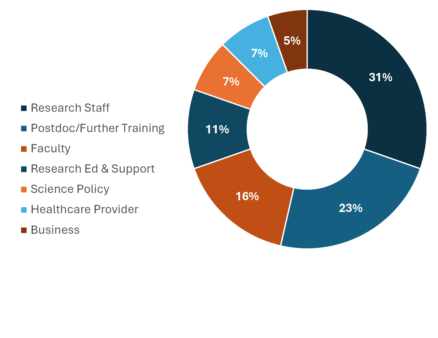 This is an illustration of a pie chart that lists the percentages of PhD students who have entered into various career fields: 
31% Research Staff
23% Postdoc/Further training
16% Faculty
11% Research Education and Support
7% Science Policy
7% Healthcare Provider
5% Business 