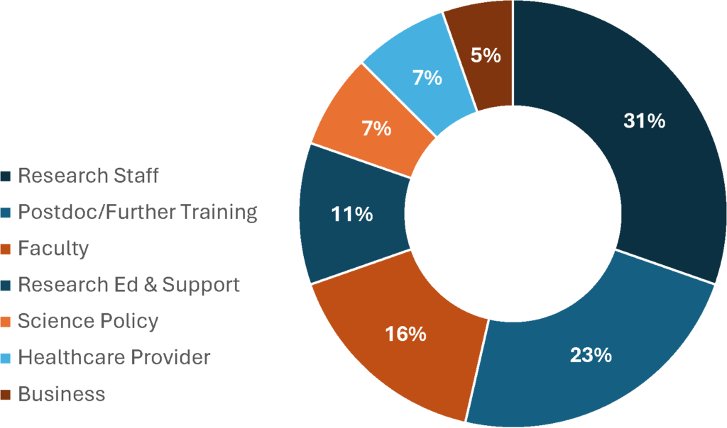 This is an illustration of a pie chart that lists the percentages of PhD students who have entered into various career fields:
31% Research Staff
23% Postdoc/Further training
16% Faculty
11% Research Education and Support
7% Science Policy
7% Healthcare Provider
5% Business