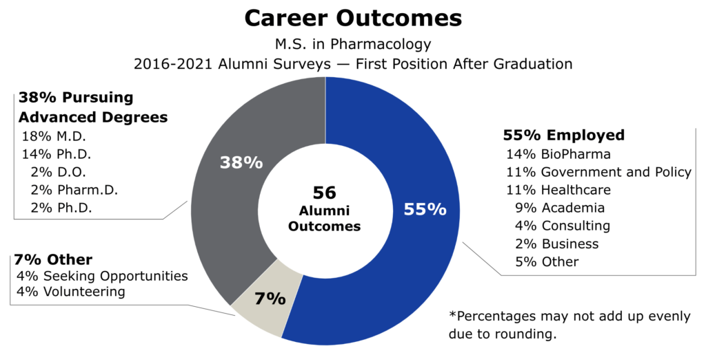 A chart showing first post-graduation outcomes for M.S. in Pharmacology alumni based on 2016-2021 surveys. Of 56 outcomes, 55% were employed, 38% were pursuing advanced degrees, and 7% were looking for opportunities or volunteering.