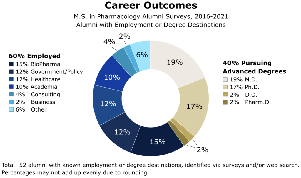 A chart of MS-PHAR alumni 2016-2021 with known employment or degree destinations, identified via surveys and/or web search. Of 52 alumni, 60% were employed: 15% in BioPharma, 12% in Government/Policy, 12% in Healthcare, 10% in Academia, 4% in Consulting, 2% in Business, 6% Other. 40% were pursuing advanced degrees: 19% M.D., 17% Ph.D., 2% D.O., 2% Pharm.D.